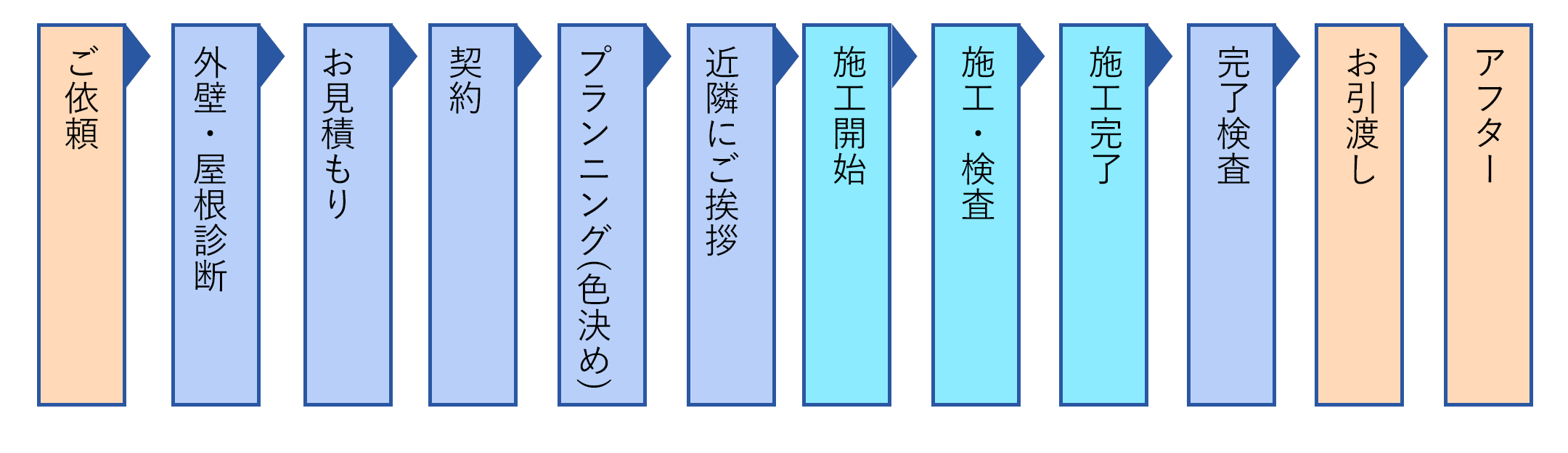 外壁・屋根診断から施工完了までの流れ