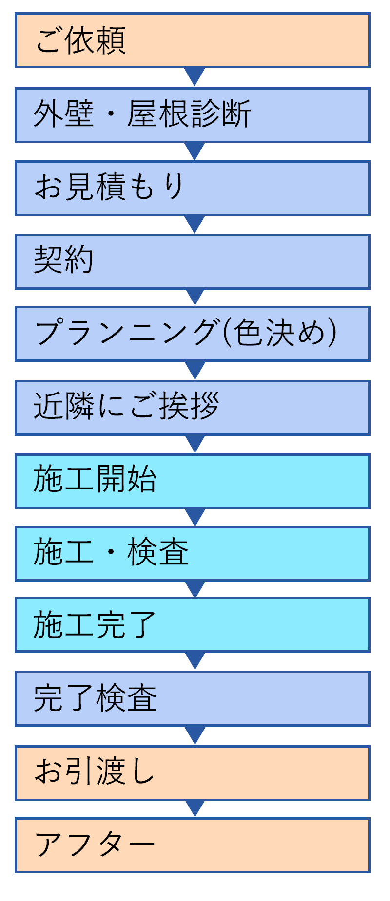 外壁・屋根診断から施工完了までの流れ